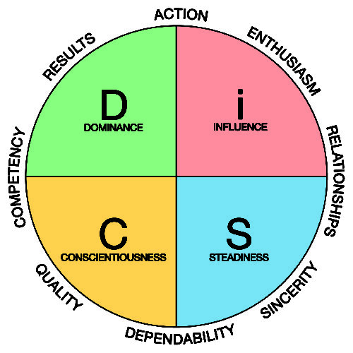 Everything DISC Sales Customer Service Training Course