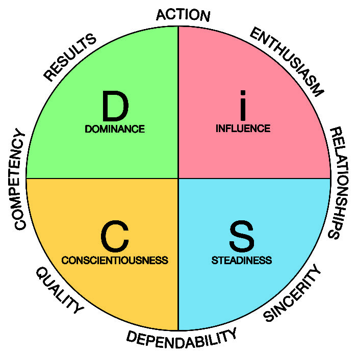 Everything DISC Sales Customer Service Training Course