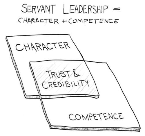 Servant Leadership: Character and Competence = Credibility